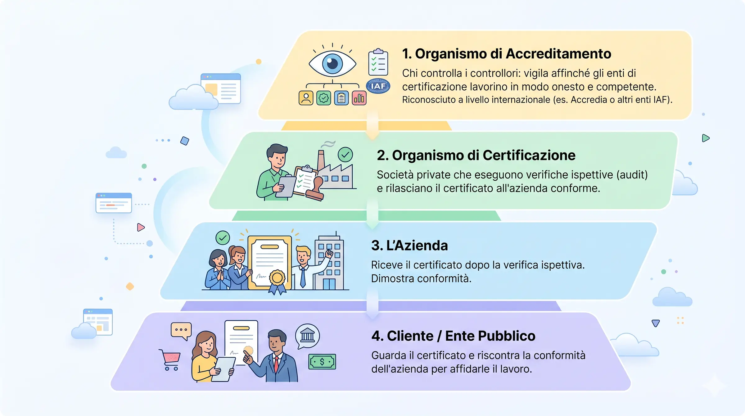 guida-enti-certificazione-accreditamento Piramide degli enti di certificazione e accreditamento ISO.