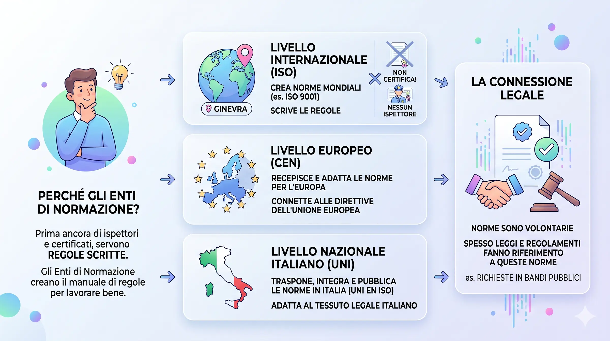 guida-enti-normazione-iso-cen-uni Infografica sugli enti di normazione: il percorso delle regole da ISO a CEN fino a UNI.
