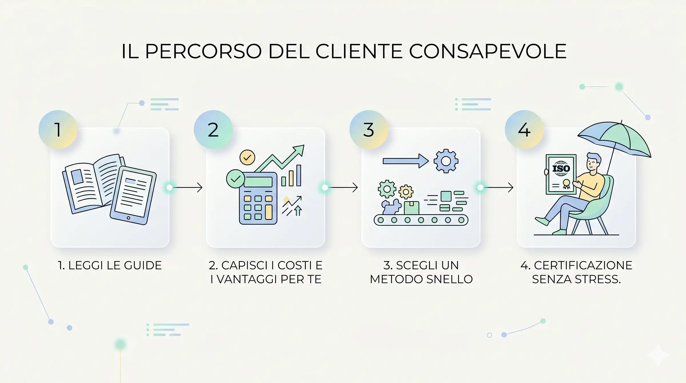 guide-certificazioni-iso-percorso-consapevole Infografica sul percorso consapevole per ottenere la certificazione ISO senza stress con il metodo AC Servizi.