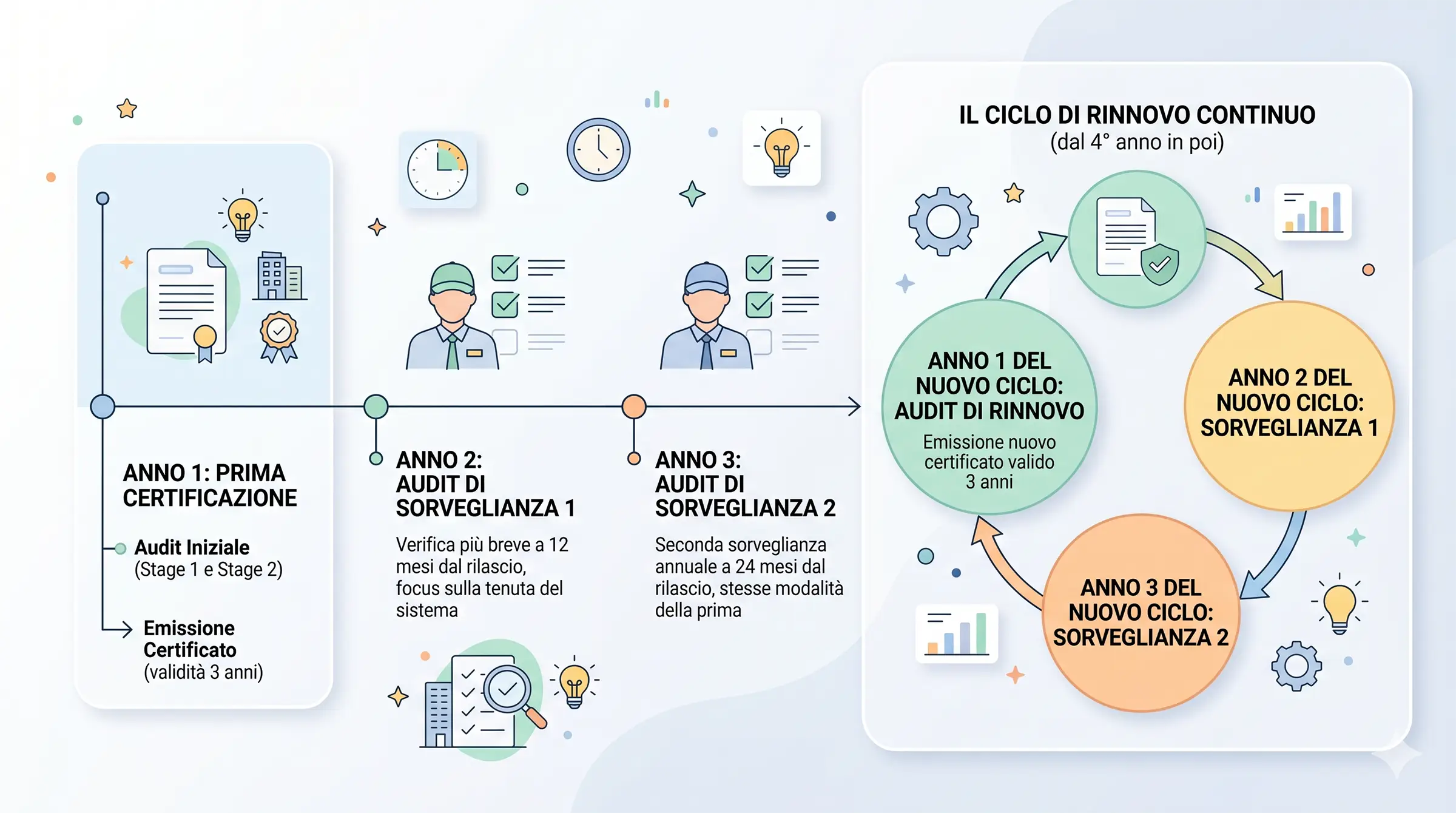 ottenere-certificazione-iso-ciclo-triennale Infografica sul ciclo triennale di mantenimento della certificazione ISO.