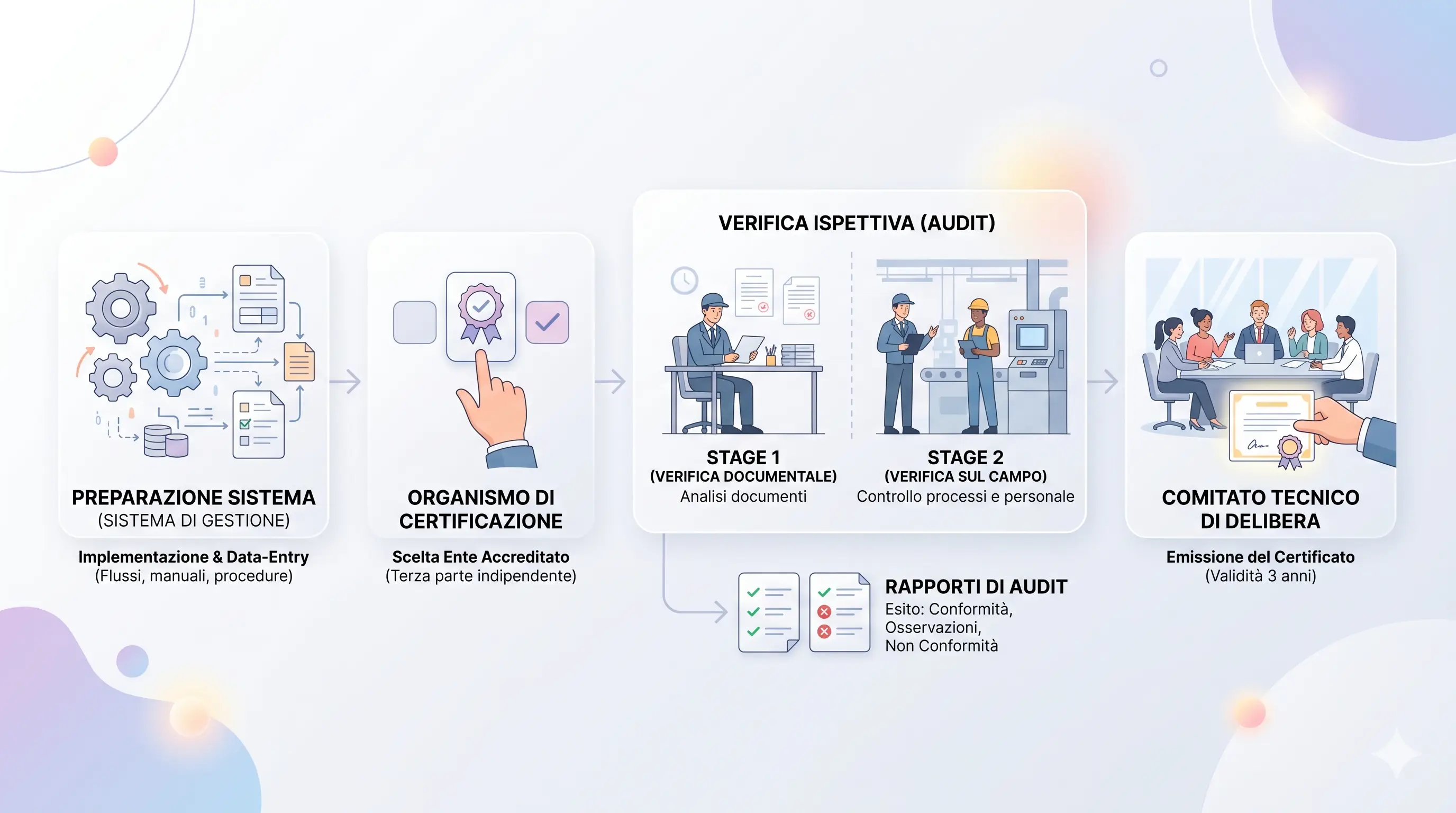 ottenere-certificazione-iso-fase-iniziale Fasi iniziali per ottenere la certificazione ISO: dalla preparazione all'audit.