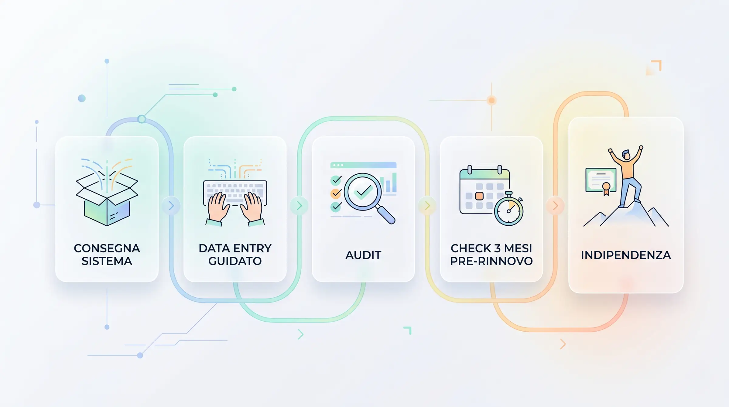 sistema-iso-successo-indipendenza Infografica sul valore dell'indipendenza e autonomia del cliente con il sistema ISO preimpostato di AC Servizi.