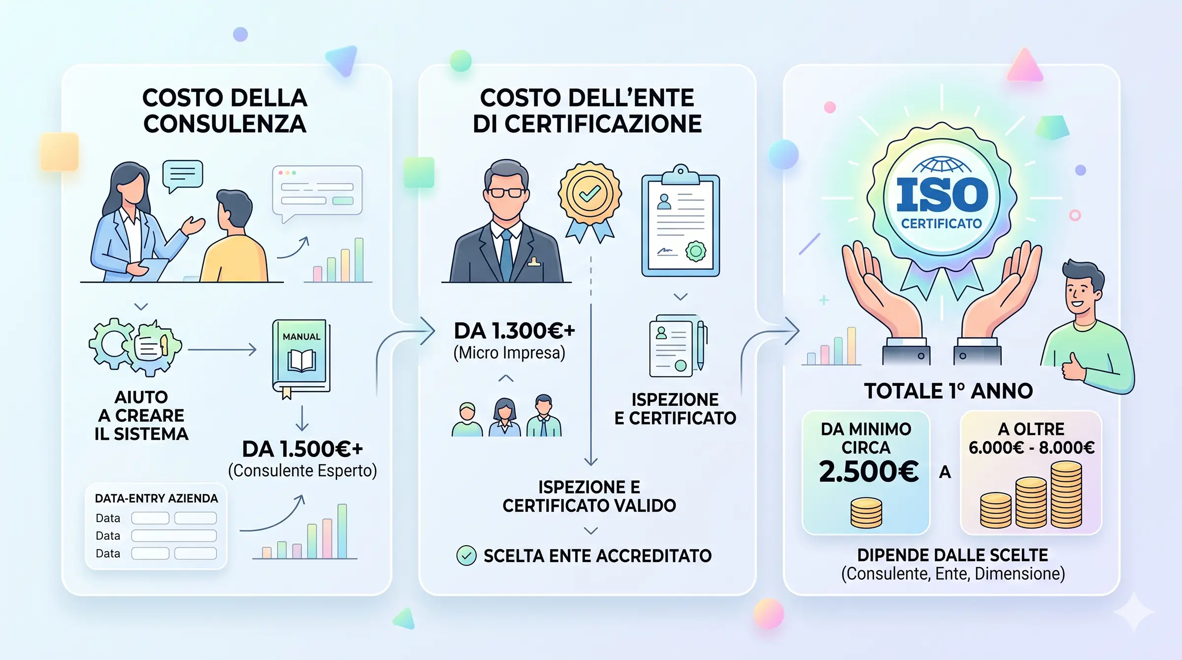 costi-certificazione-iso-composizione Grafico a barre sulla composizione dei costi di certificazione ISO, suddiviso tra consulenza, ente certificatore e risorse interne.