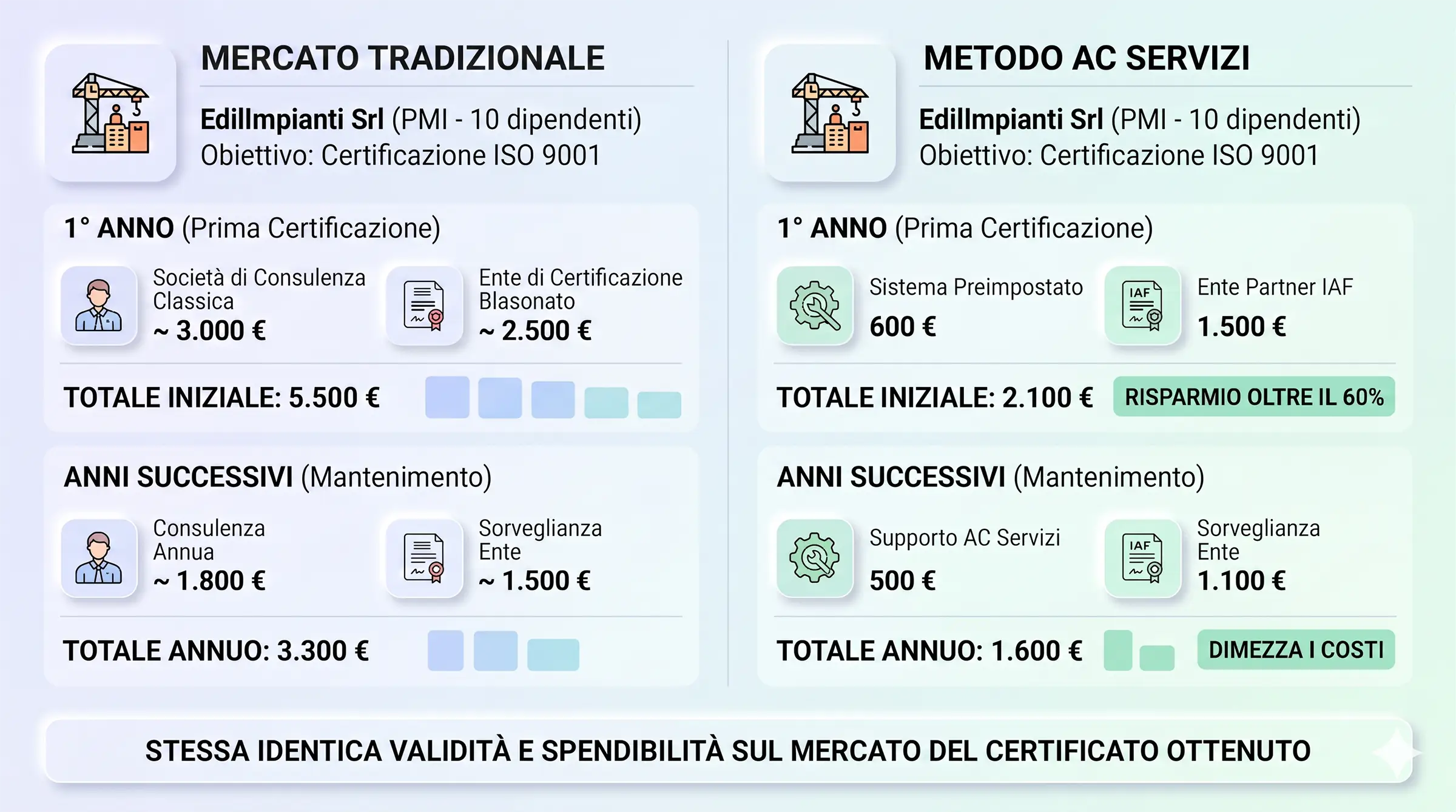 costo-iso-metodo-classico-vs-acservizi Grafico comparativo costi certificazione ISO: confronto tra metodo classico (2 consulenti, 1 anno) e Metodo AC Servizi SRL (1 consulente dedicato, 6 mesi).